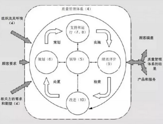 PDCA結構