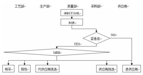 不合格品控制