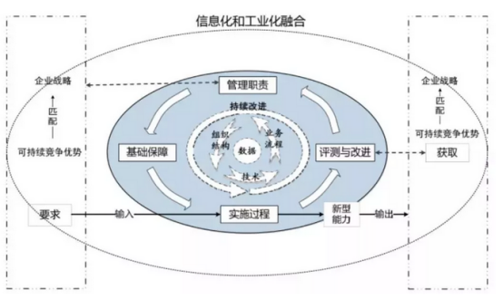 兩化融合管理(lǐ)體系