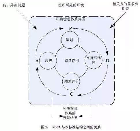 PDCA結構